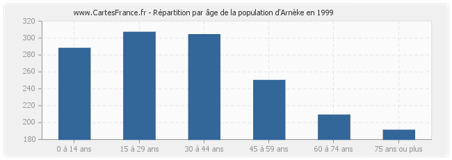 Répartition par âge de la population d'Arnèke en 1999