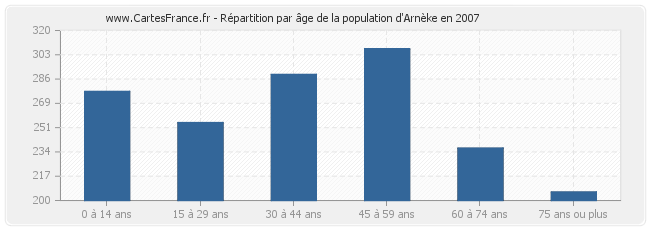 Répartition par âge de la population d'Arnèke en 2007