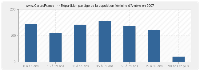 Répartition par âge de la population féminine d'Arnèke en 2007