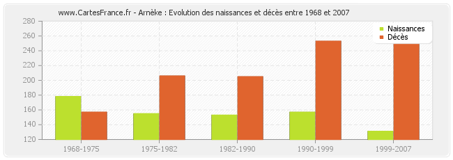 Arnèke : Evolution des naissances et décès entre 1968 et 2007