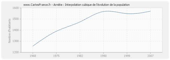 Arnèke : Interpolation cubique de l'évolution de la population
