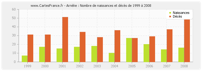 Arnèke : Nombre de naissances et décès de 1999 à 2008