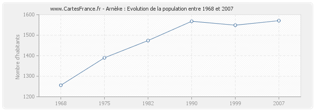 Population Arnèke