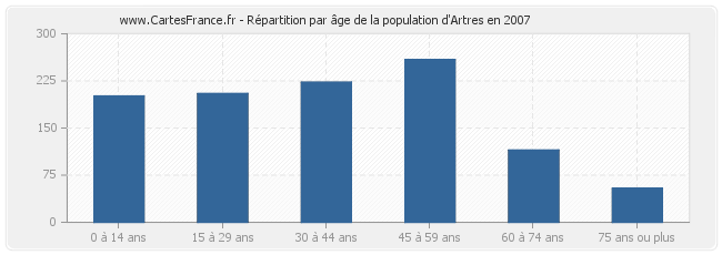 Répartition par âge de la population d'Artres en 2007