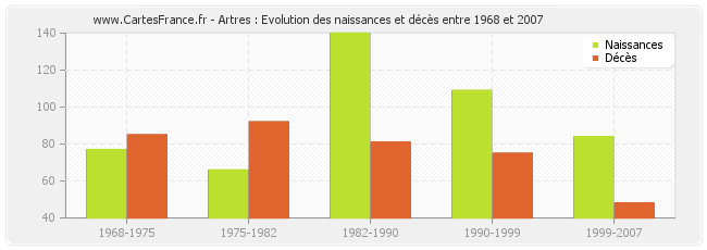 Artres : Evolution des naissances et décès entre 1968 et 2007