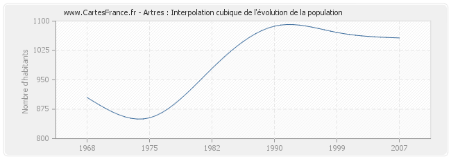 Artres : Interpolation cubique de l'évolution de la population