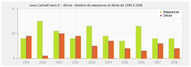 Artres : Nombre de naissances et décès de 1999 à 2008
