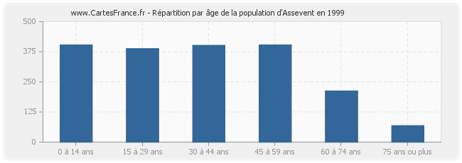 Répartition par âge de la population d'Assevent en 1999