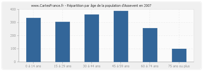 Répartition par âge de la population d'Assevent en 2007