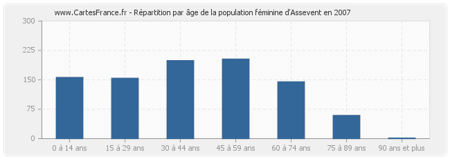 Répartition par âge de la population féminine d'Assevent en 2007