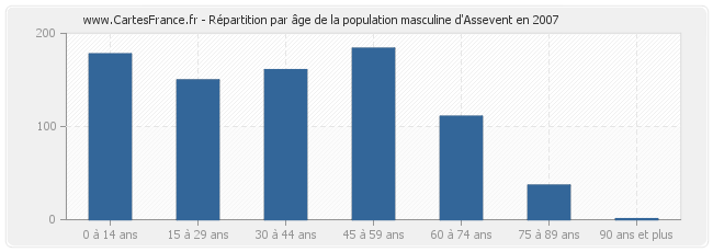 Répartition par âge de la population masculine d'Assevent en 2007