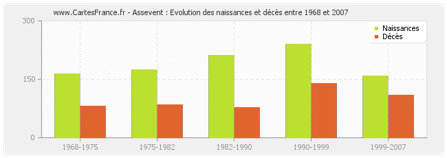 Assevent : Evolution des naissances et décès entre 1968 et 2007