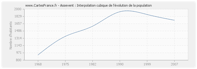 Assevent : Interpolation cubique de l'évolution de la population