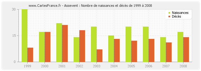 Assevent : Nombre de naissances et décès de 1999 à 2008