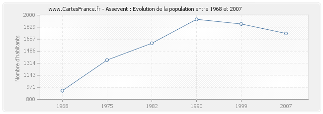 Population Assevent