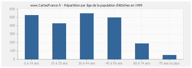 Répartition par âge de la population d'Attiches en 1999