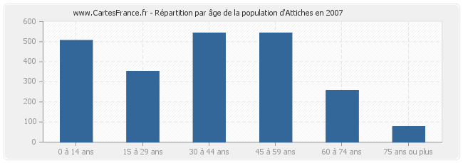 Répartition par âge de la population d'Attiches en 2007