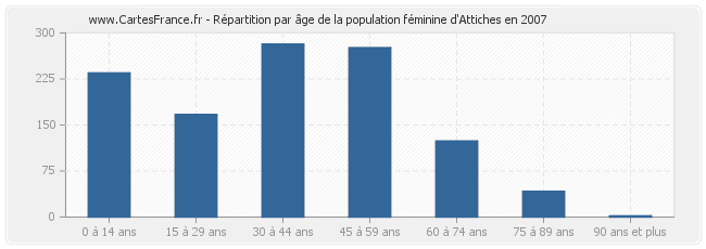 Répartition par âge de la population féminine d'Attiches en 2007