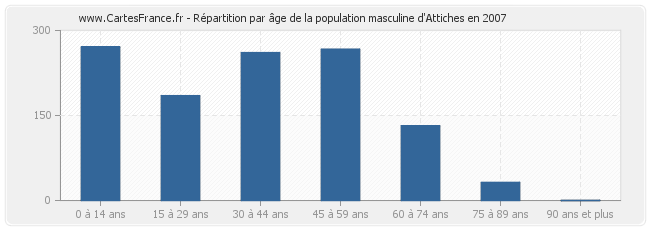 Répartition par âge de la population masculine d'Attiches en 2007