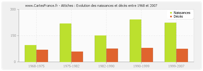 Attiches : Evolution des naissances et décès entre 1968 et 2007