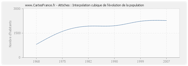 Attiches : Interpolation cubique de l'évolution de la population
