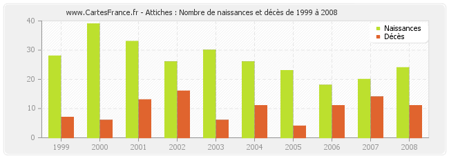 Attiches : Nombre de naissances et décès de 1999 à 2008