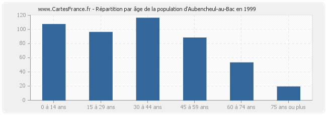 Répartition par âge de la population d'Aubencheul-au-Bac en 1999