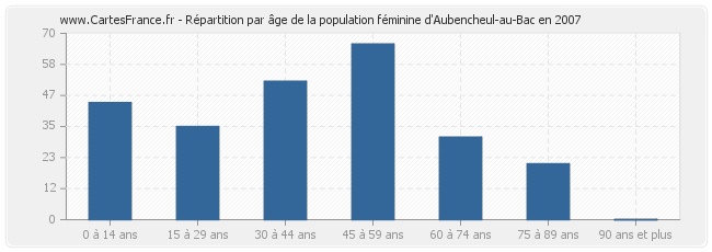 Répartition par âge de la population féminine d'Aubencheul-au-Bac en 2007