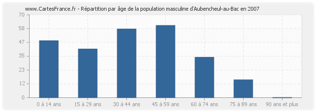 Répartition par âge de la population masculine d'Aubencheul-au-Bac en 2007