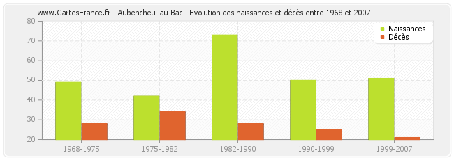 Aubencheul-au-Bac : Evolution des naissances et décès entre 1968 et 2007