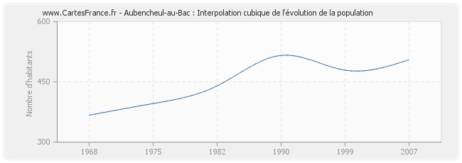 Aubencheul-au-Bac : Interpolation cubique de l'évolution de la population