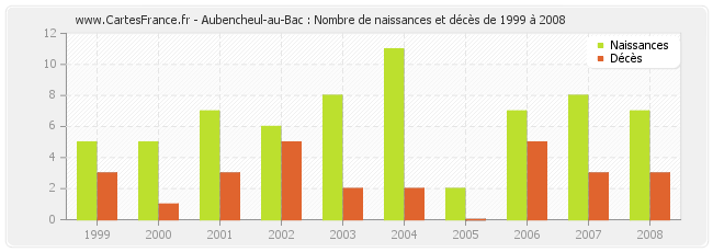 Aubencheul-au-Bac : Nombre de naissances et décès de 1999 à 2008