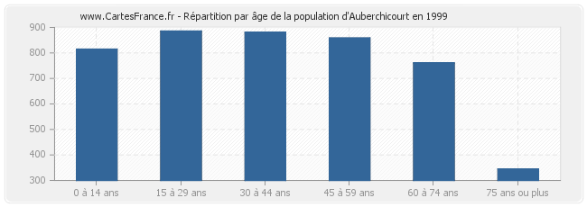 Répartition par âge de la population d'Auberchicourt en 1999
