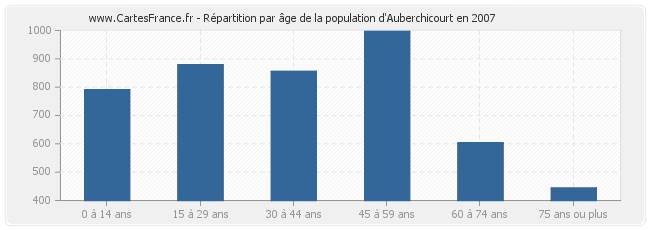 Répartition par âge de la population d'Auberchicourt en 2007