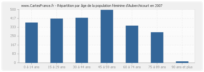 Répartition par âge de la population féminine d'Auberchicourt en 2007