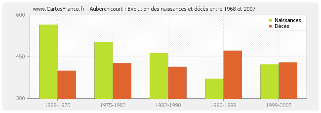 Auberchicourt : Evolution des naissances et décès entre 1968 et 2007