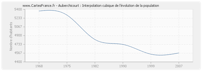 Auberchicourt : Interpolation cubique de l'évolution de la population