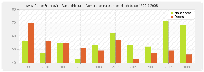 Auberchicourt : Nombre de naissances et décès de 1999 à 2008