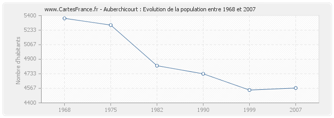 Population Auberchicourt