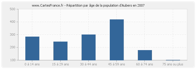 Répartition par âge de la population d'Aubers en 2007