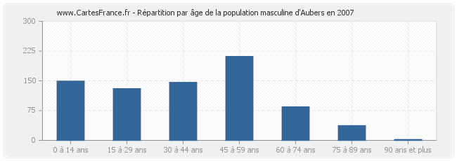 Répartition par âge de la population masculine d'Aubers en 2007