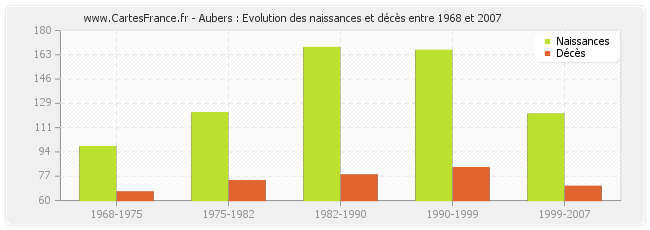 Aubers : Evolution des naissances et décès entre 1968 et 2007