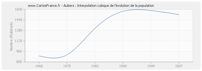 Aubers : Interpolation cubique de l'évolution de la population