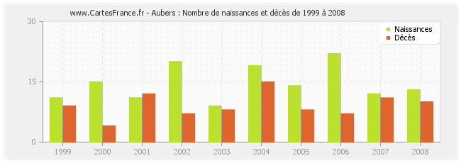 Aubers : Nombre de naissances et décès de 1999 à 2008