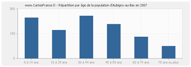 Répartition par âge de la population d'Aubigny-au-Bac en 2007