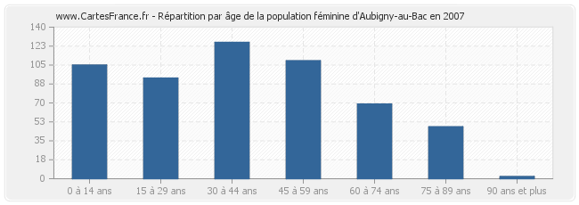 Répartition par âge de la population féminine d'Aubigny-au-Bac en 2007