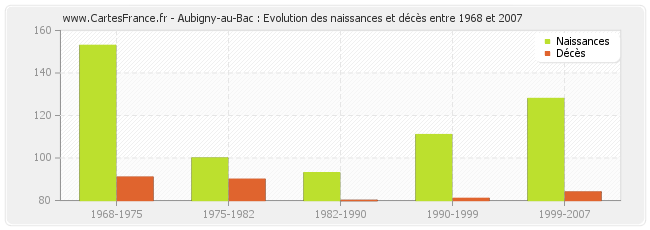 Aubigny-au-Bac : Evolution des naissances et décès entre 1968 et 2007
