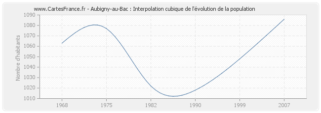 Aubigny-au-Bac : Interpolation cubique de l'évolution de la population