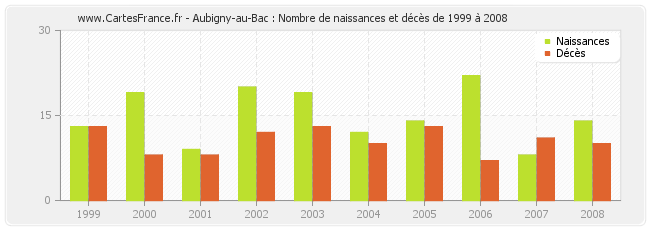Aubigny-au-Bac : Nombre de naissances et décès de 1999 à 2008