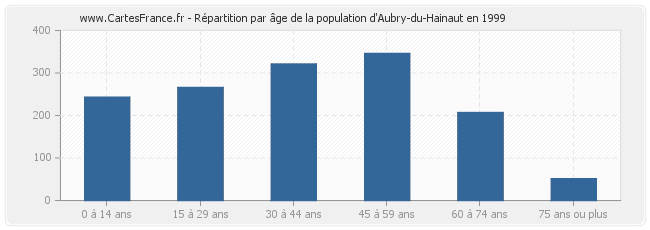 Répartition par âge de la population d'Aubry-du-Hainaut en 1999